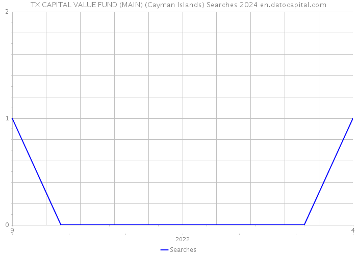TX CAPITAL VALUE FUND (MAIN) (Cayman Islands) Searches 2024 