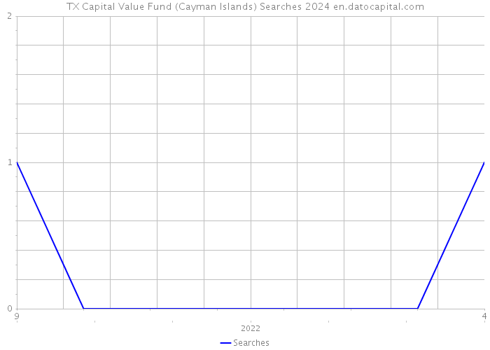 TX Capital Value Fund (Cayman Islands) Searches 2024 