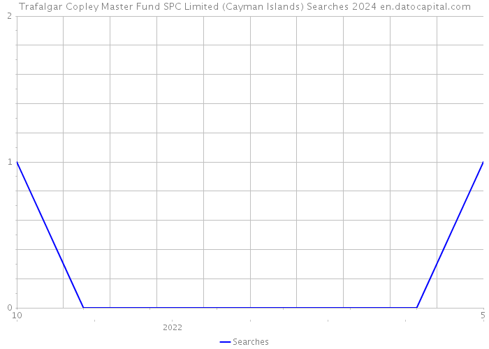 Trafalgar Copley Master Fund SPC Limited (Cayman Islands) Searches 2024 