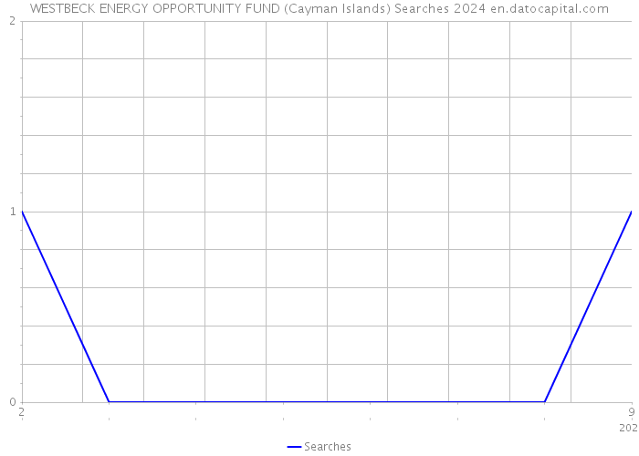 WESTBECK ENERGY OPPORTUNITY FUND (Cayman Islands) Searches 2024 
