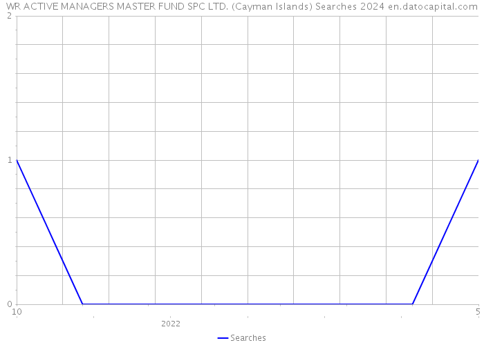 WR ACTIVE MANAGERS MASTER FUND SPC LTD. (Cayman Islands) Searches 2024 