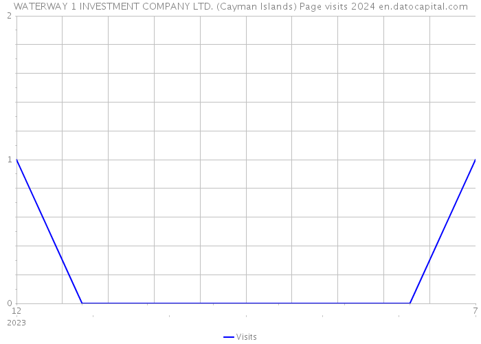 WATERWAY 1 INVESTMENT COMPANY LTD. (Cayman Islands) Page visits 2024 