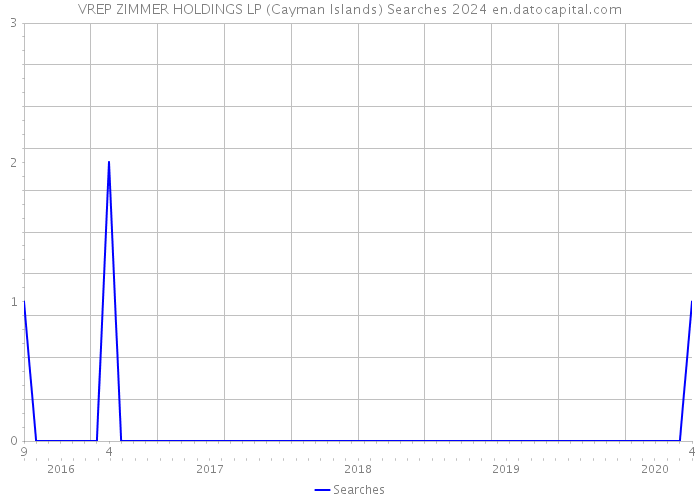 VREP ZIMMER HOLDINGS LP (Cayman Islands) Searches 2024 