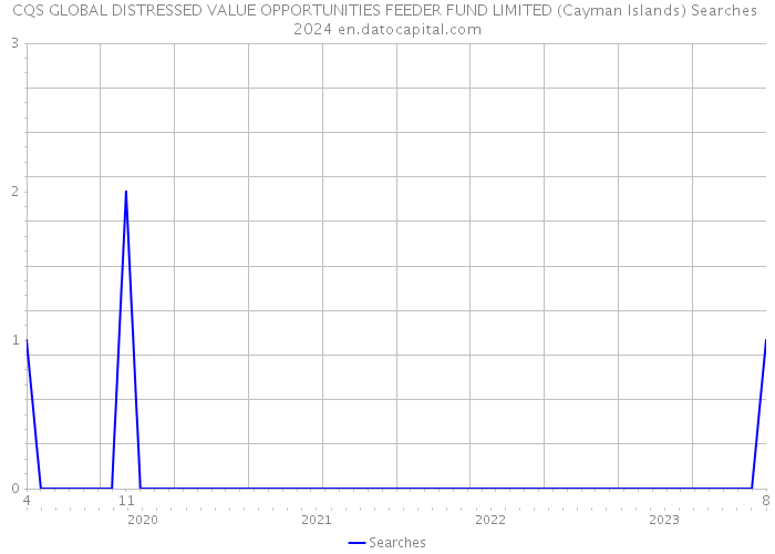 CQS GLOBAL DISTRESSED VALUE OPPORTUNITIES FEEDER FUND LIMITED (Cayman Islands) Searches 2024 