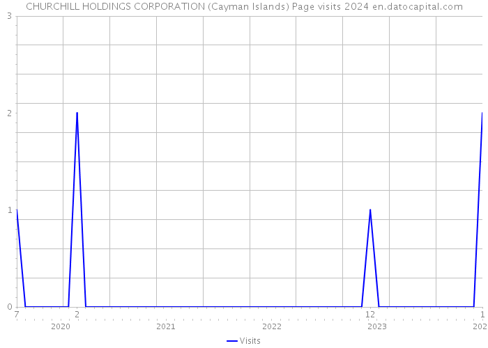 CHURCHILL HOLDINGS CORPORATION (Cayman Islands) Page visits 2024 