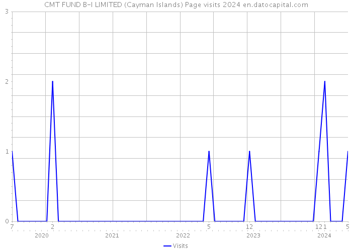 CMT FUND B-I LIMITED (Cayman Islands) Page visits 2024 