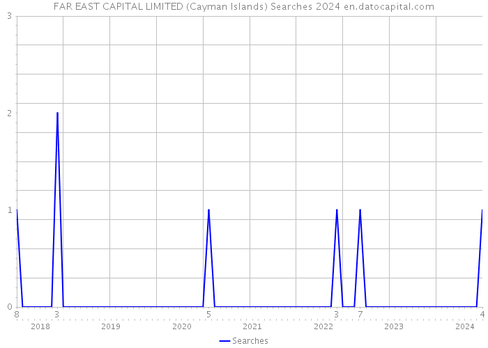 FAR EAST CAPITAL LIMITED (Cayman Islands) Searches 2024 