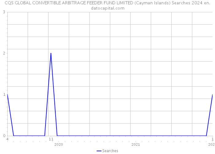 CQS GLOBAL CONVERTIBLE ARBITRAGE FEEDER FUND LIMITED (Cayman Islands) Searches 2024 