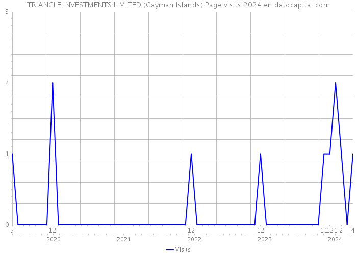 TRIANGLE INVESTMENTS LIMITED (Cayman Islands) Page visits 2024 