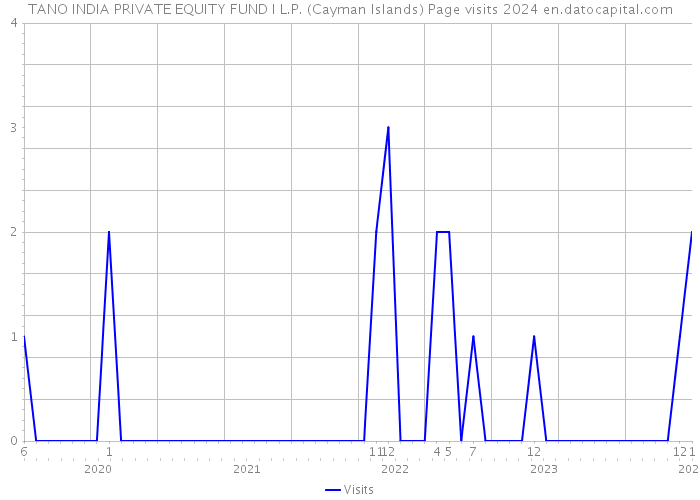 TANO INDIA PRIVATE EQUITY FUND I L.P. (Cayman Islands) Page visits 2024 
