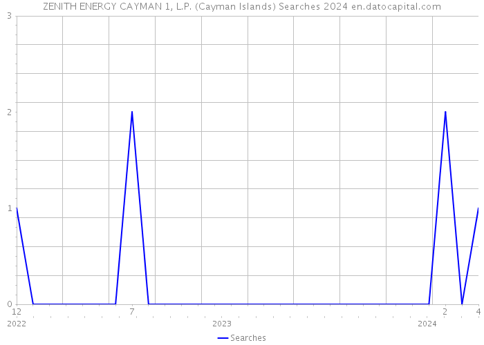 ZENITH ENERGY CAYMAN 1, L.P. (Cayman Islands) Searches 2024 
