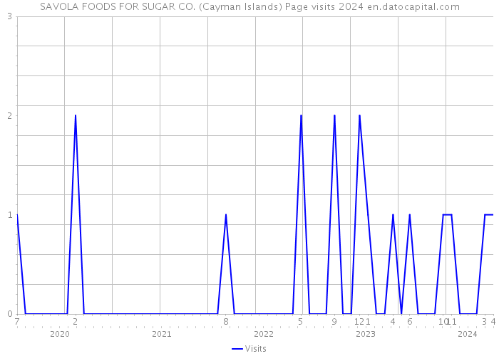 SAVOLA FOODS FOR SUGAR CO. (Cayman Islands) Page visits 2024 