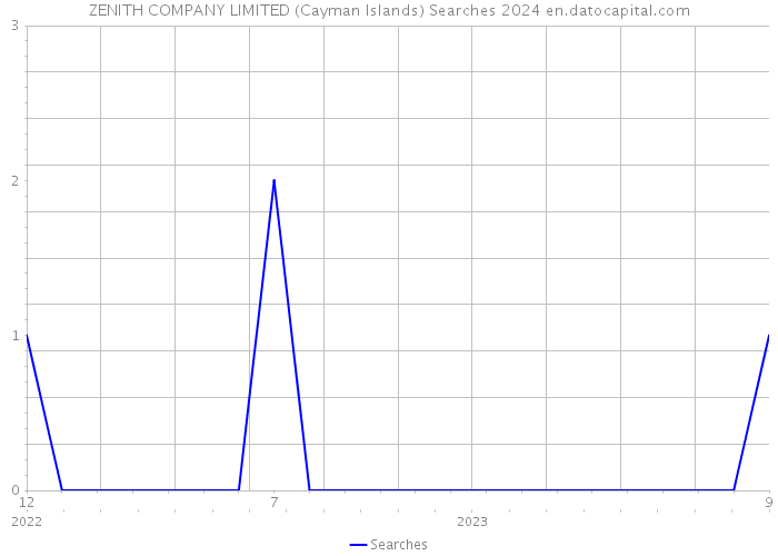 ZENITH COMPANY LIMITED (Cayman Islands) Searches 2024 