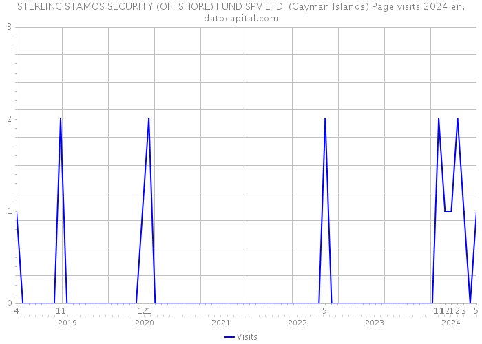 STERLING STAMOS SECURITY (OFFSHORE) FUND SPV LTD. (Cayman Islands) Page visits 2024 