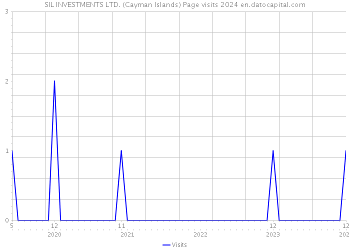 SIL INVESTMENTS LTD. (Cayman Islands) Page visits 2024 
