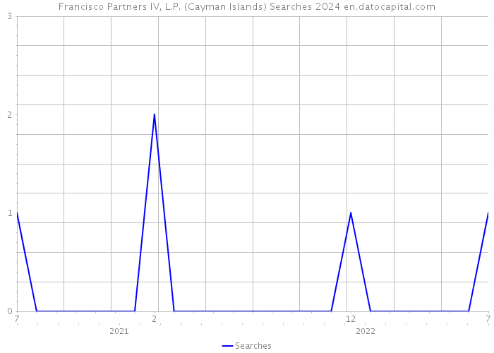 Francisco Partners IV, L.P. (Cayman Islands) Searches 2024 