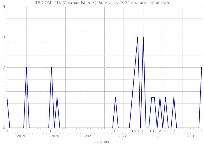 TRICOM LTD. (Cayman Islands) Page visits 2024 