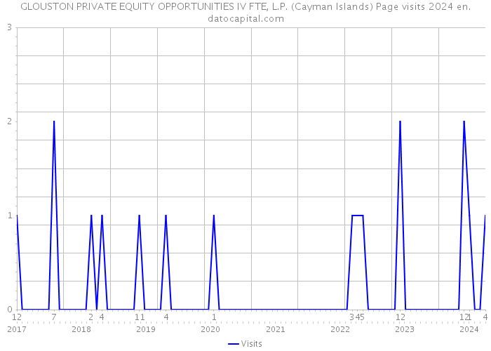 GLOUSTON PRIVATE EQUITY OPPORTUNITIES IV FTE, L.P. (Cayman Islands) Page visits 2024 