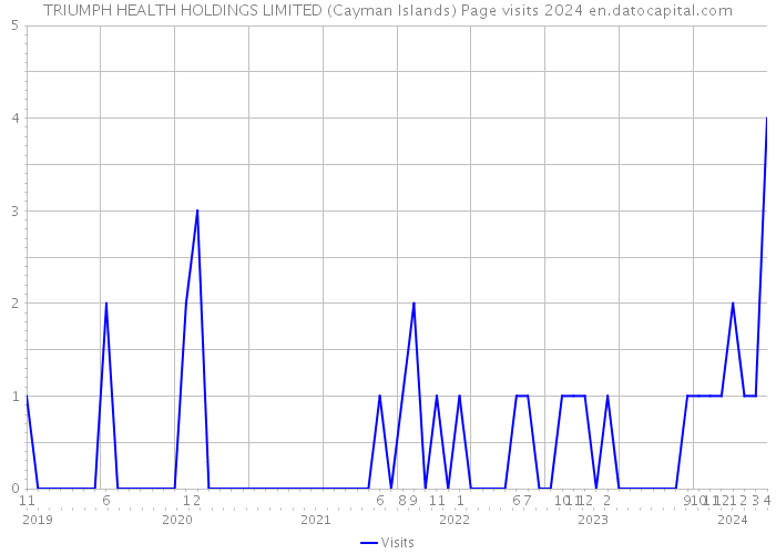 TRIUMPH HEALTH HOLDINGS LIMITED (Cayman Islands) Page visits 2024 
