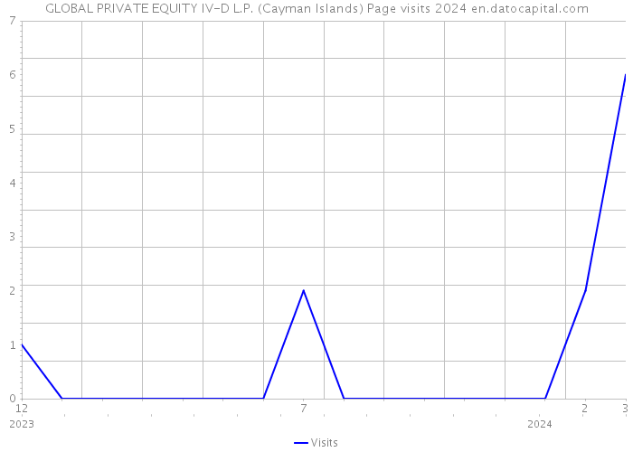 GLOBAL PRIVATE EQUITY IV-D L.P. (Cayman Islands) Page visits 2024 