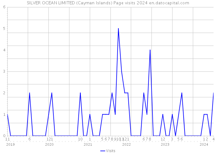 SILVER OCEAN LIMITED (Cayman Islands) Page visits 2024 