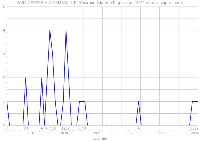 WCM GENPAR V (CAYMAN), L.P. (Cayman Islands) Page visits 2024 