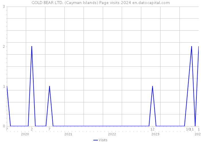 GOLD BEAR LTD. (Cayman Islands) Page visits 2024 