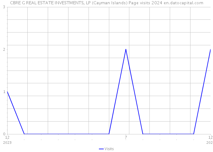 CBRE G REAL ESTATE INVESTMENTS, LP (Cayman Islands) Page visits 2024 