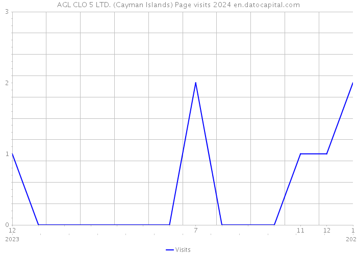 AGL CLO 5 LTD. (Cayman Islands) Page visits 2024 