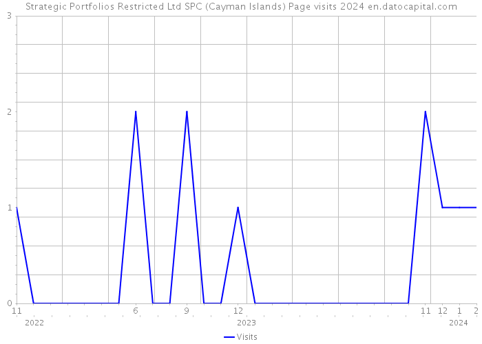 Strategic Portfolios Restricted Ltd SPC (Cayman Islands) Page visits 2024 