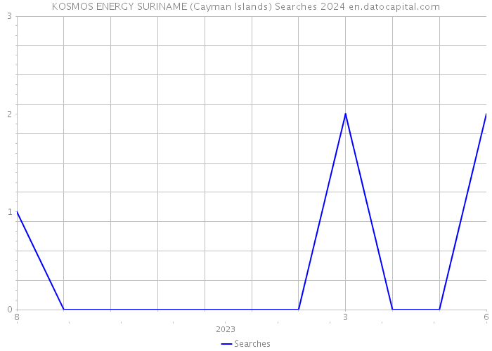 KOSMOS ENERGY SURINAME (Cayman Islands) Searches 2024 