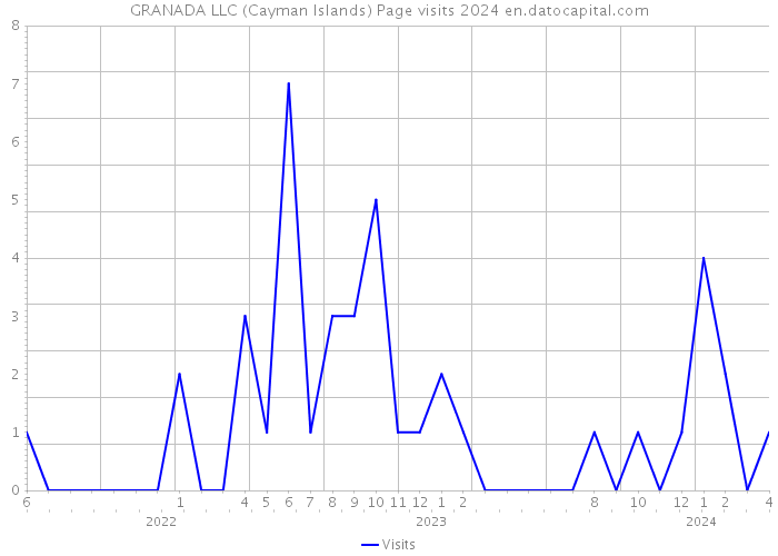 GRANADA LLC (Cayman Islands) Page visits 2024 