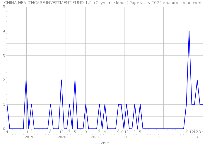CHINA HEALTHCARE INVESTMENT FUND, L.P. (Cayman Islands) Page visits 2024 