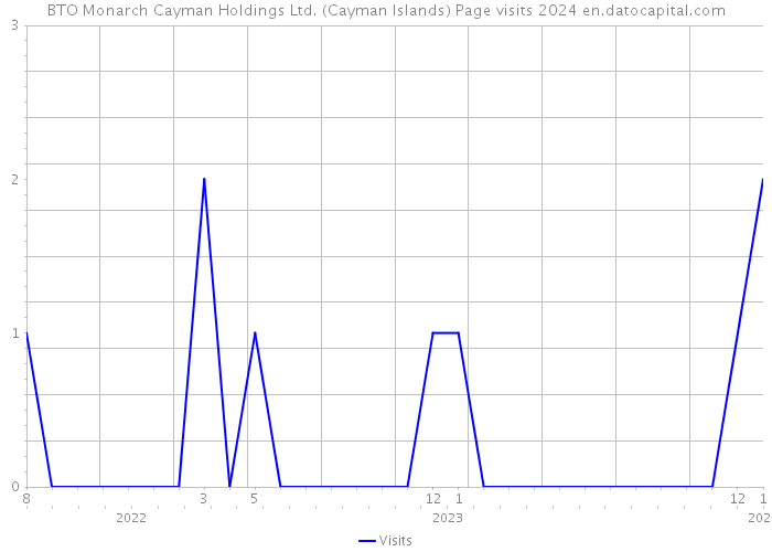 BTO Monarch Cayman Holdings Ltd. (Cayman Islands) Page visits 2024 