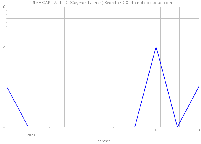 PRIME CAPITAL LTD. (Cayman Islands) Searches 2024 