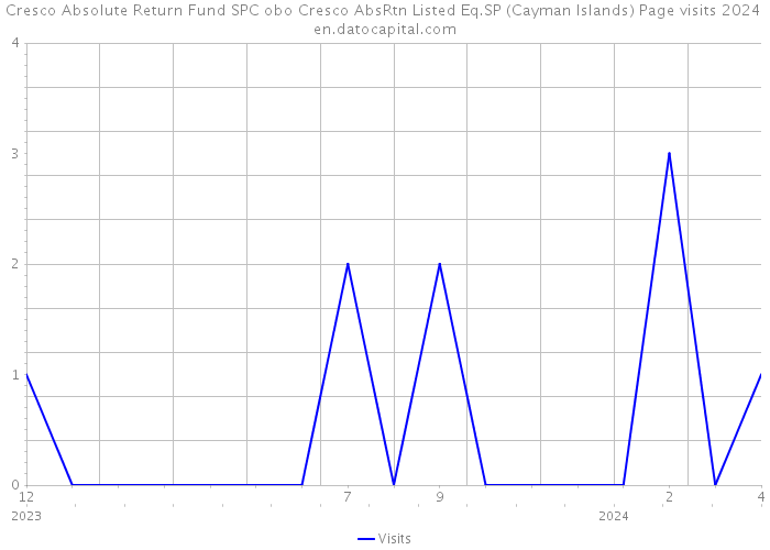 Cresco Absolute Return Fund SPC obo Cresco AbsRtn Listed Eq.SP (Cayman Islands) Page visits 2024 