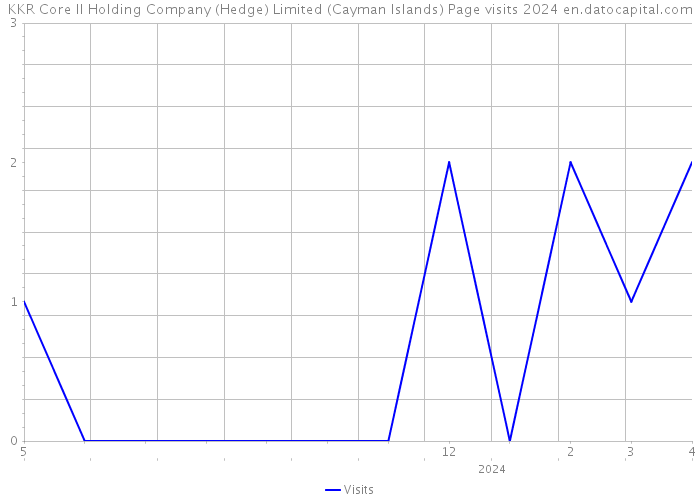 KKR Core II Holding Company (Hedge) Limited (Cayman Islands) Page visits 2024 