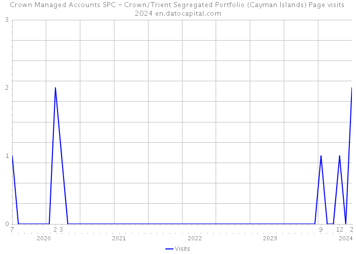 Crown Managed Accounts SPC - Crown/Trient Segregated Portfolio (Cayman Islands) Page visits 2024 