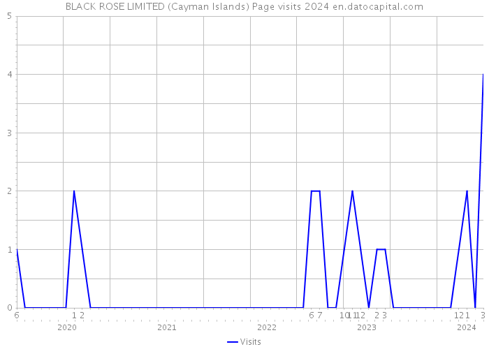 BLACK ROSE LIMITED (Cayman Islands) Page visits 2024 