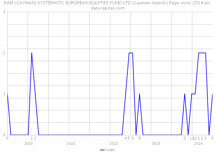 RAM (CAYMAN) SYSTEMATIC EUROPEAN EQUITIES FUND LTD (Cayman Islands) Page visits 2024 