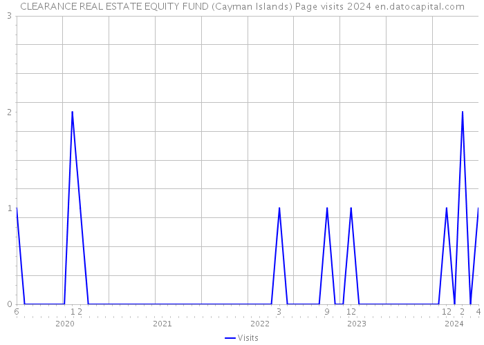 CLEARANCE REAL ESTATE EQUITY FUND (Cayman Islands) Page visits 2024 