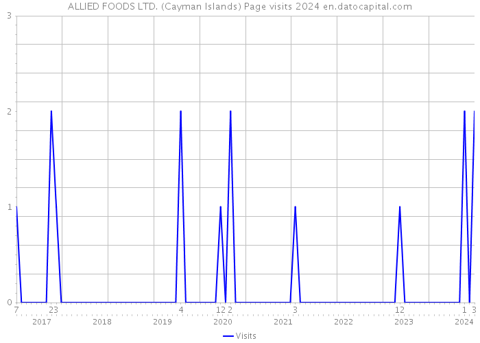 ALLIED FOODS LTD. (Cayman Islands) Page visits 2024 