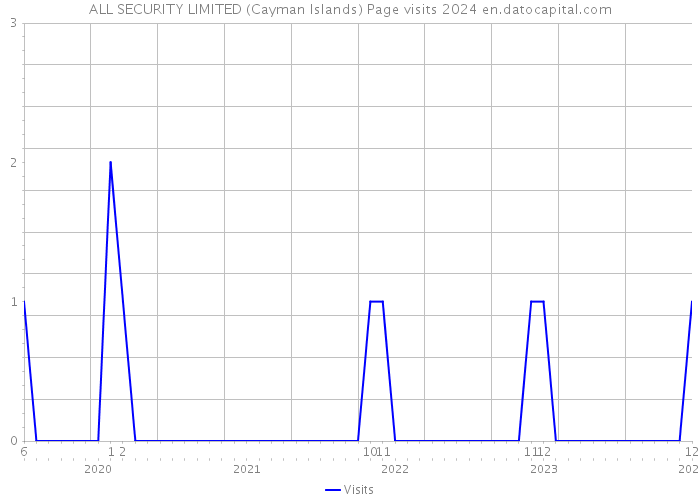 ALL SECURITY LIMITED (Cayman Islands) Page visits 2024 