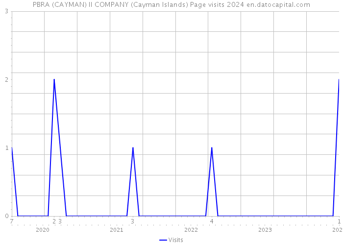 PBRA (CAYMAN) II COMPANY (Cayman Islands) Page visits 2024 