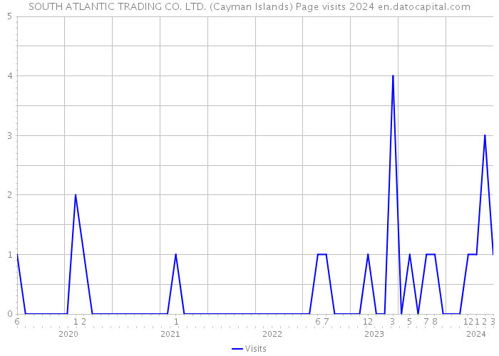SOUTH ATLANTIC TRADING CO. LTD. (Cayman Islands) Page visits 2024 