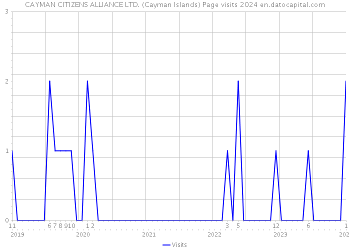 CAYMAN CITIZENS ALLIANCE LTD. (Cayman Islands) Page visits 2024 