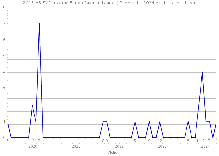 2015 HS EMD Income Fund (Cayman Islands) Page visits 2024 