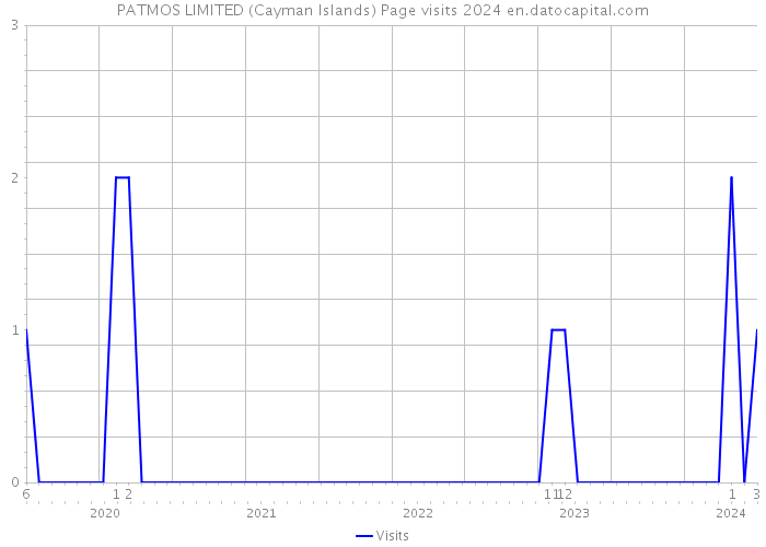 PATMOS LIMITED (Cayman Islands) Page visits 2024 