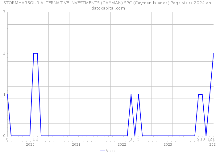 STORMHARBOUR ALTERNATIVE INVESTMENTS (CAYMAN) SPC (Cayman Islands) Page visits 2024 