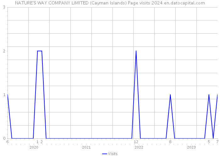 NATURE'S WAY COMPANY LIMITED (Cayman Islands) Page visits 2024 